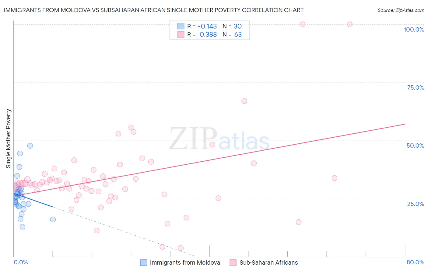 Immigrants from Moldova vs Subsaharan African Single Mother Poverty