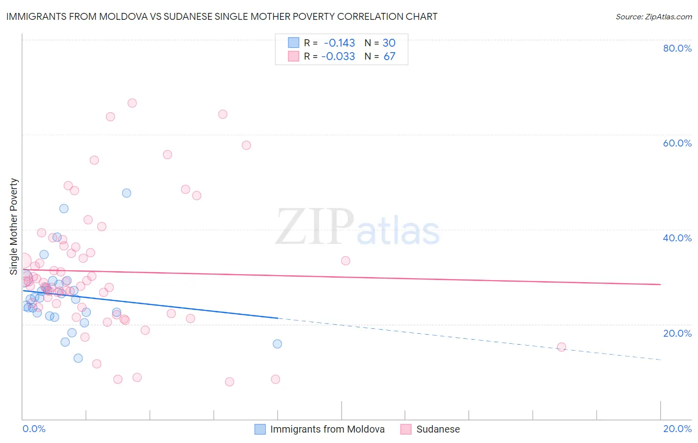 Immigrants from Moldova vs Sudanese Single Mother Poverty