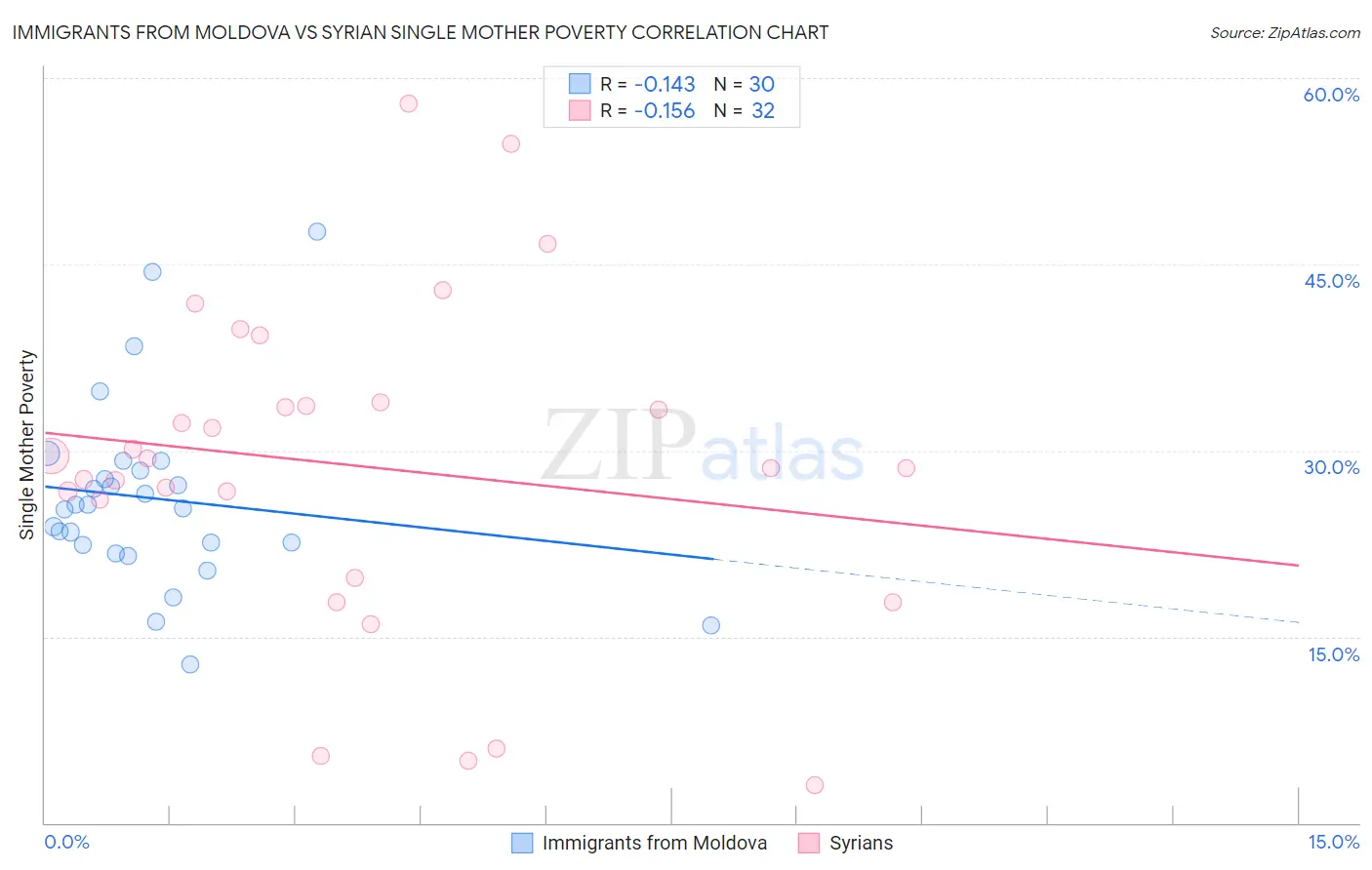 Immigrants from Moldova vs Syrian Single Mother Poverty