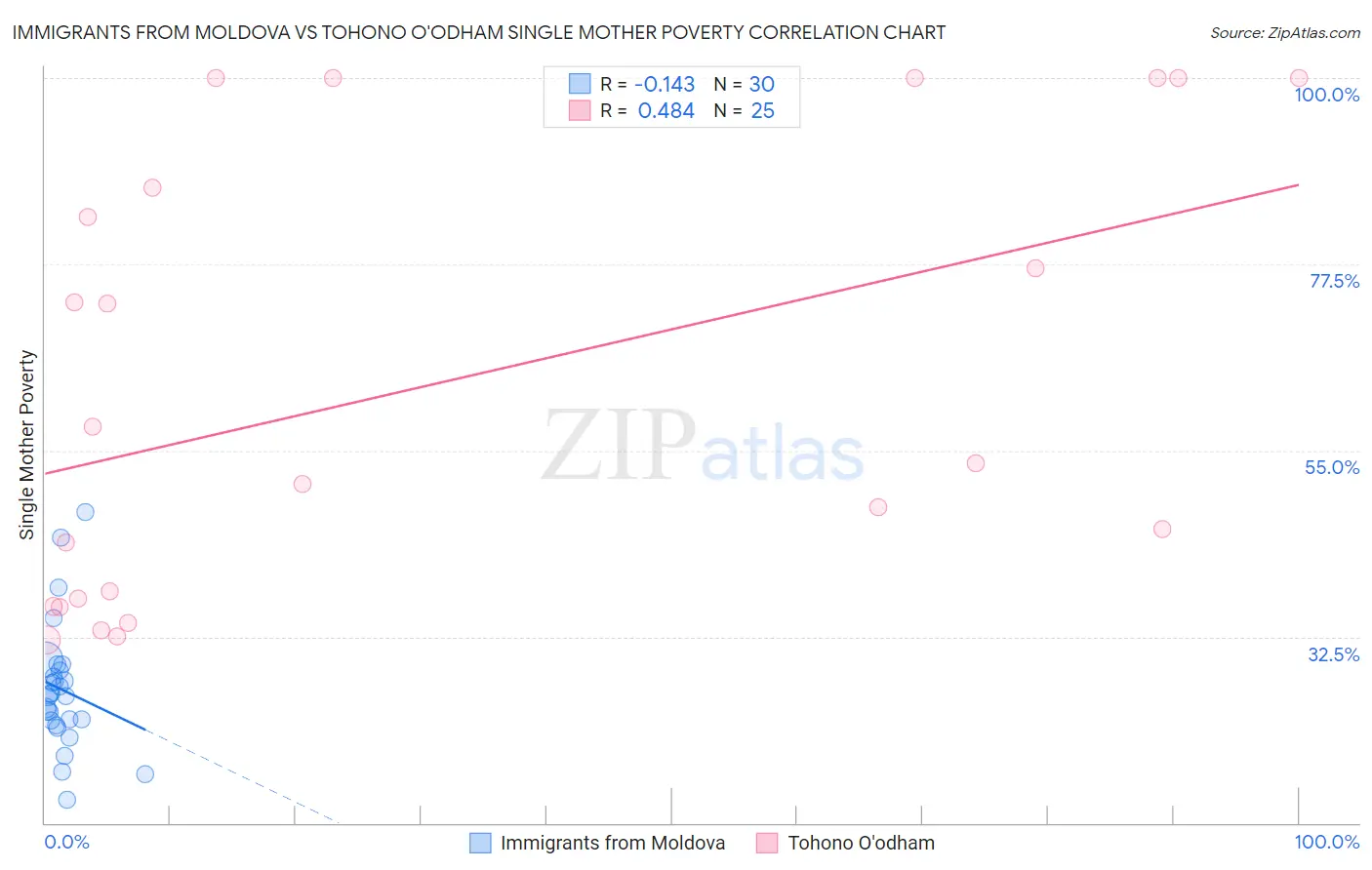 Immigrants from Moldova vs Tohono O'odham Single Mother Poverty