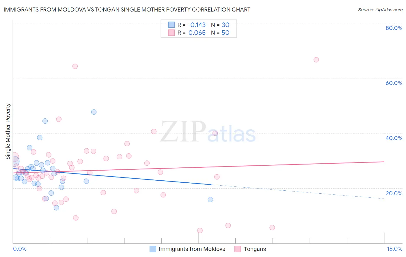 Immigrants from Moldova vs Tongan Single Mother Poverty