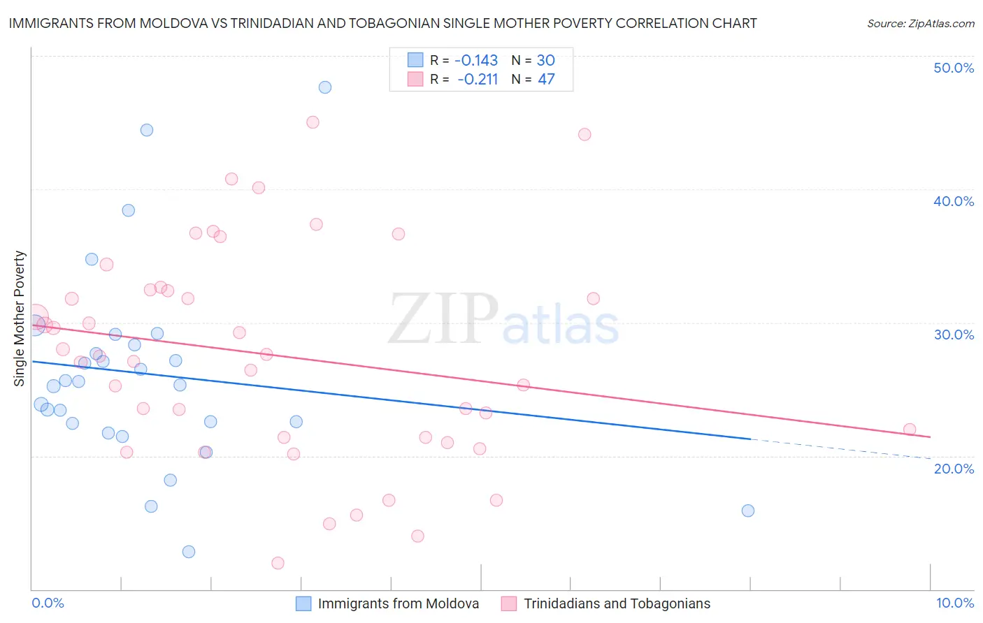 Immigrants from Moldova vs Trinidadian and Tobagonian Single Mother Poverty