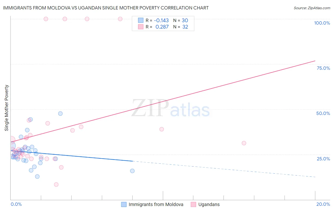 Immigrants from Moldova vs Ugandan Single Mother Poverty