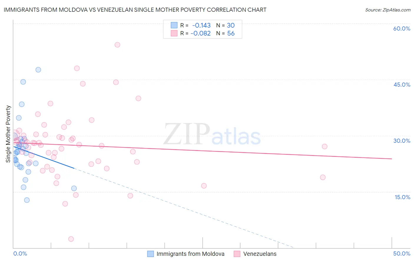 Immigrants from Moldova vs Venezuelan Single Mother Poverty