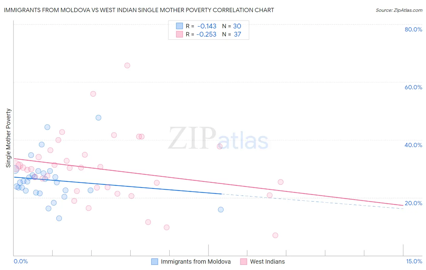 Immigrants from Moldova vs West Indian Single Mother Poverty