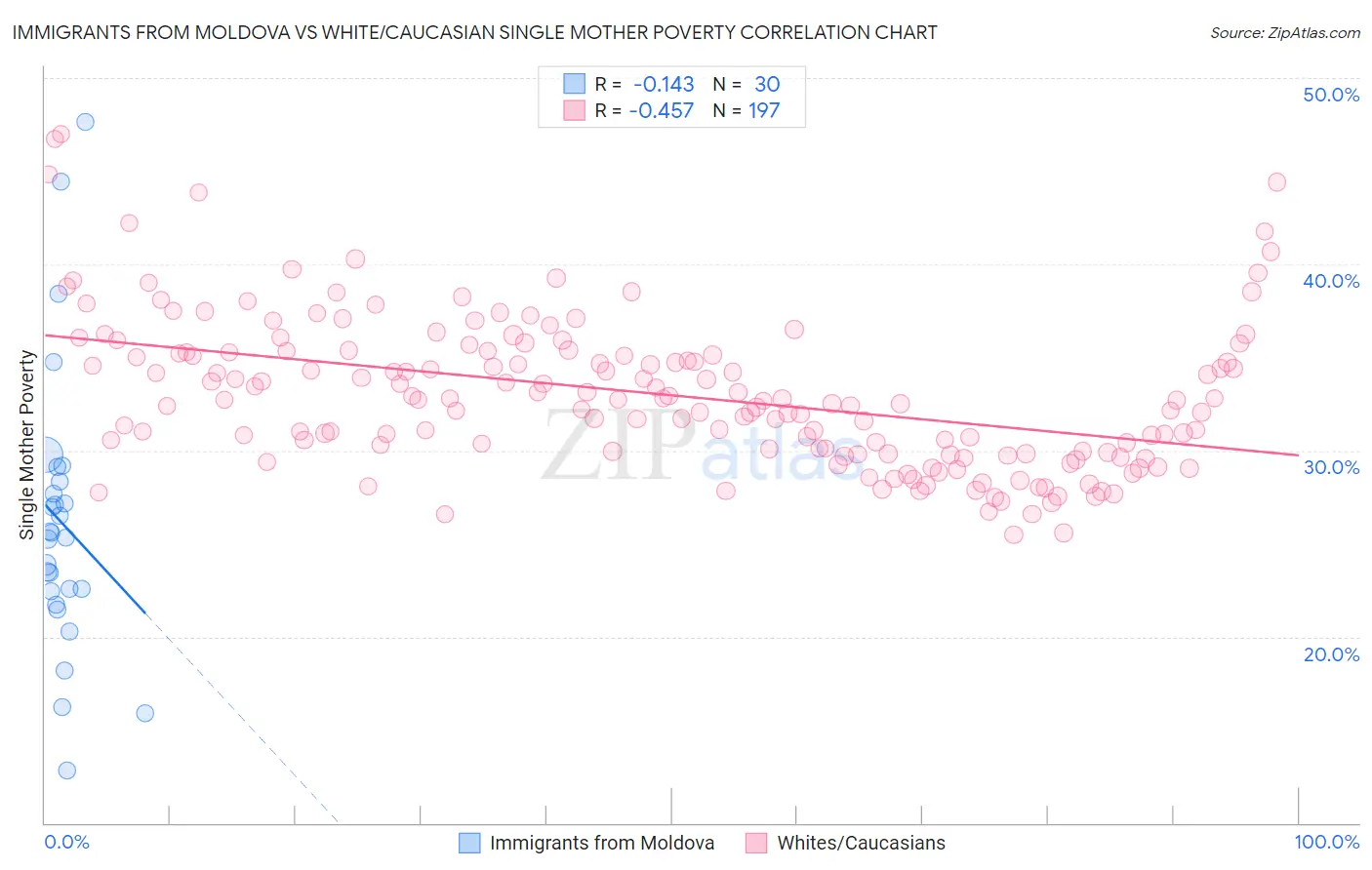 Immigrants from Moldova vs White/Caucasian Single Mother Poverty