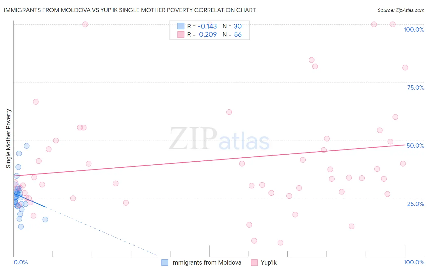 Immigrants from Moldova vs Yup'ik Single Mother Poverty