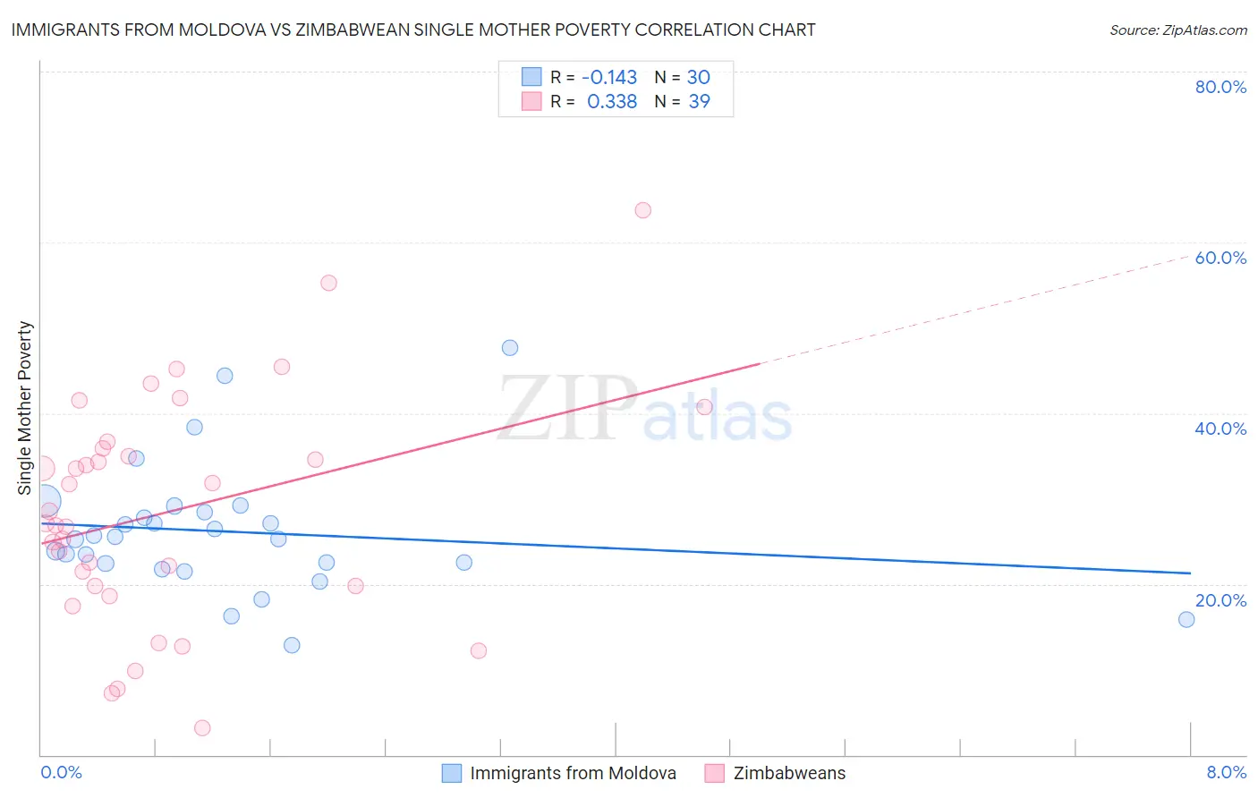 Immigrants from Moldova vs Zimbabwean Single Mother Poverty