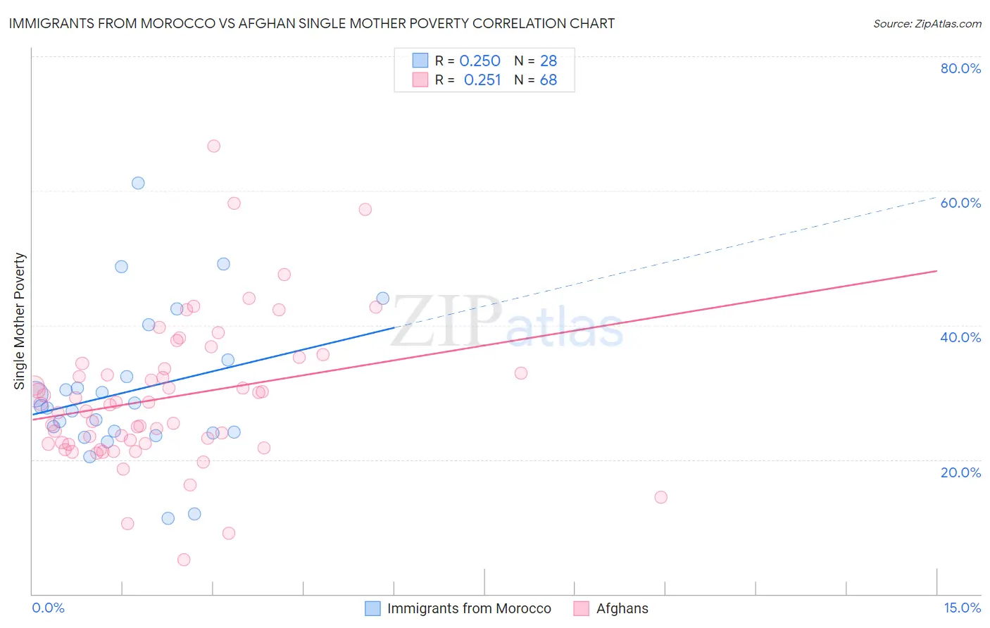 Immigrants from Morocco vs Afghan Single Mother Poverty
