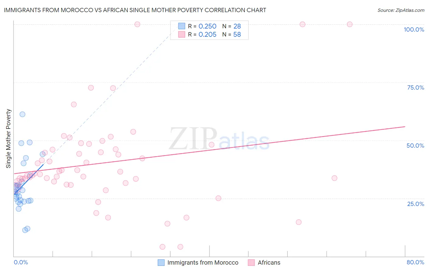 Immigrants from Morocco vs African Single Mother Poverty