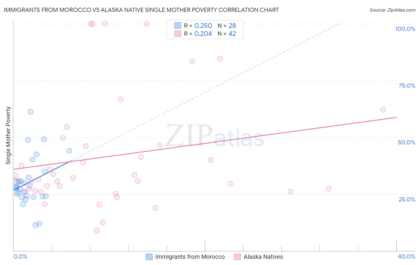 Immigrants from Morocco vs Alaska Native Single Mother Poverty