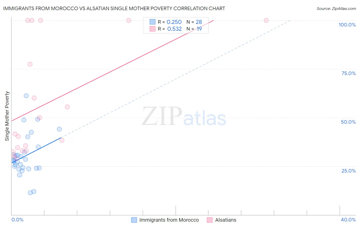 Immigrants from Morocco vs Alsatian Single Mother Poverty