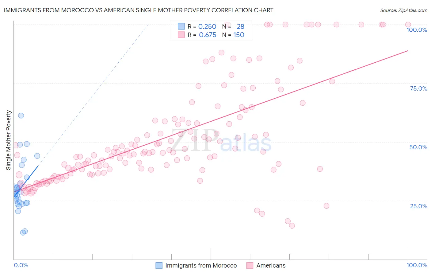 Immigrants from Morocco vs American Single Mother Poverty