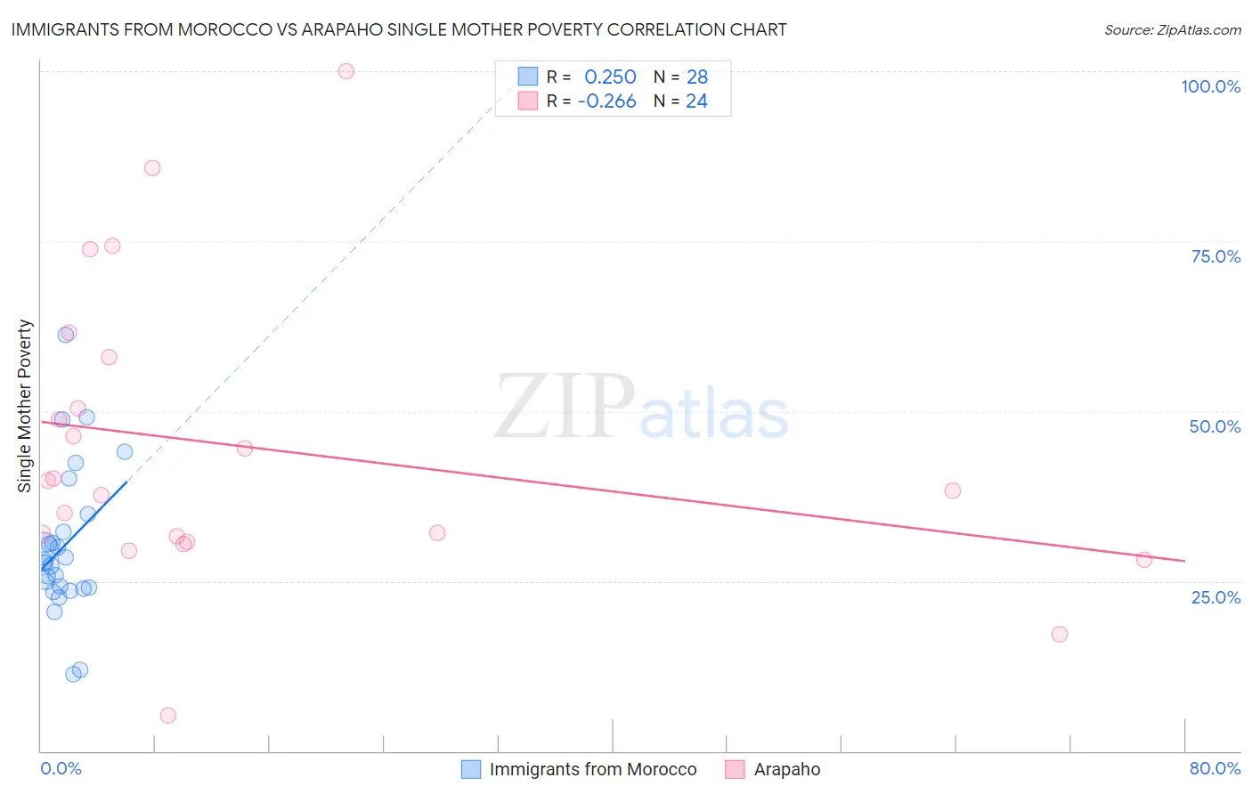 Immigrants from Morocco vs Arapaho Single Mother Poverty
