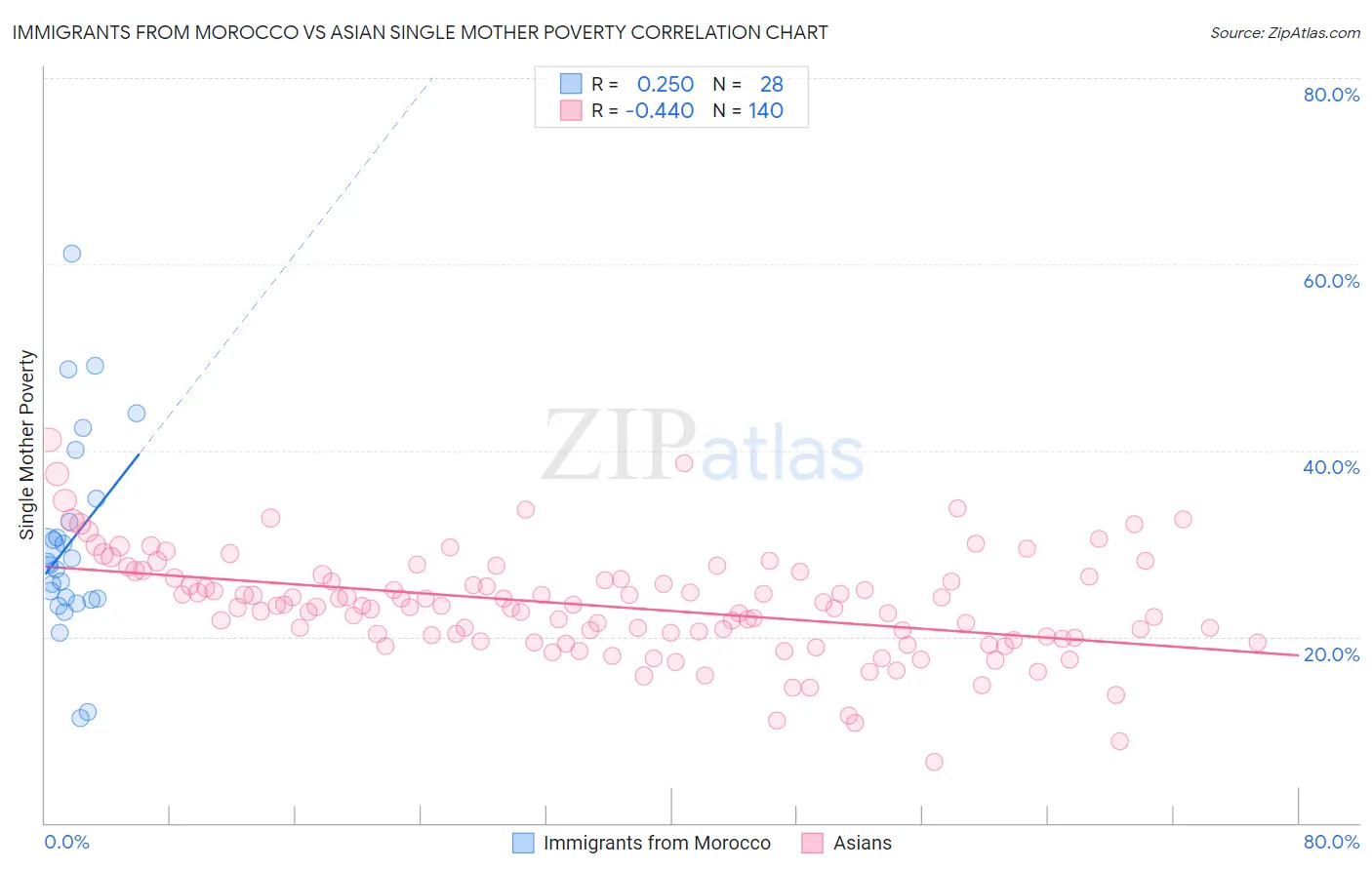 Immigrants from Morocco vs Asian Single Mother Poverty