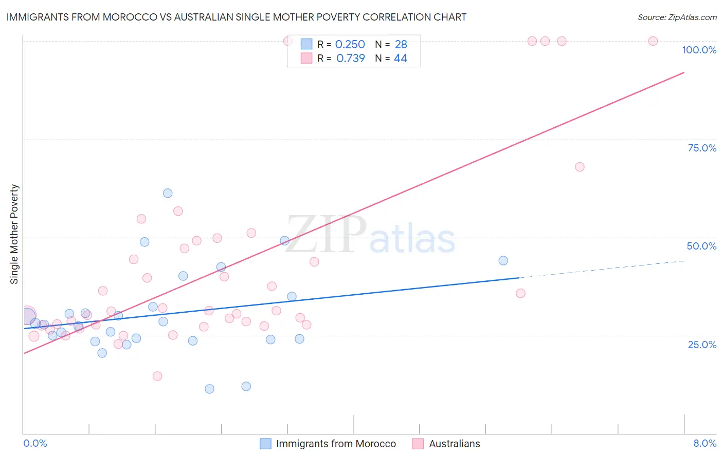 Immigrants from Morocco vs Australian Single Mother Poverty