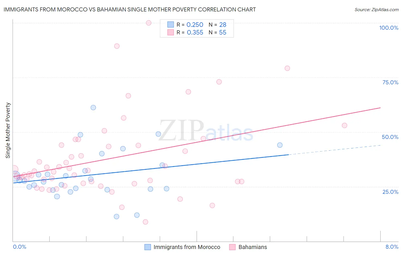 Immigrants from Morocco vs Bahamian Single Mother Poverty