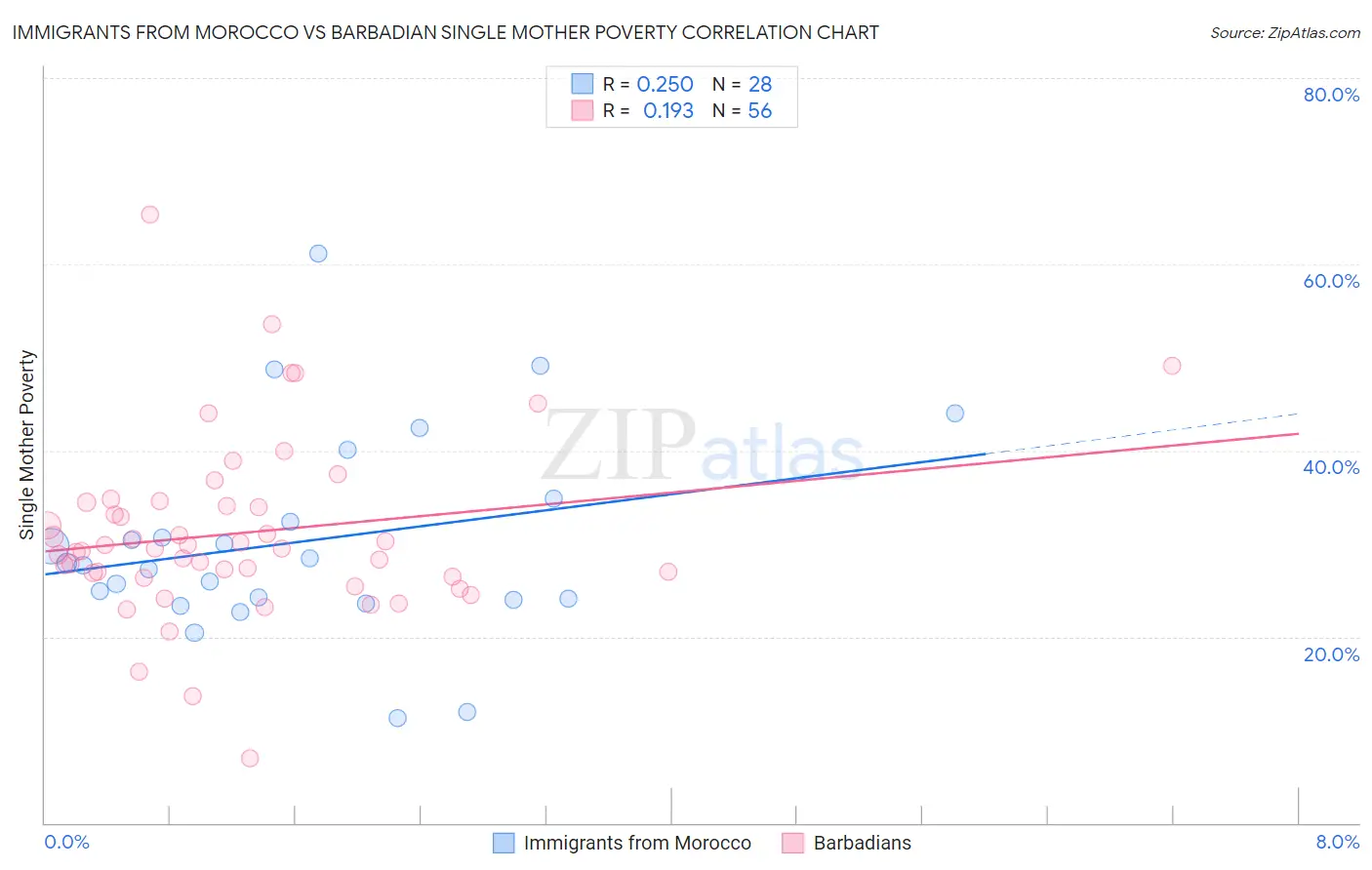 Immigrants from Morocco vs Barbadian Single Mother Poverty