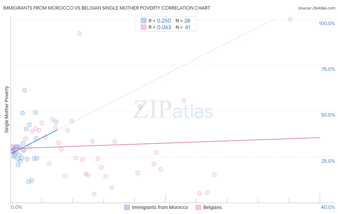 Immigrants from Morocco vs Belgian Single Mother Poverty