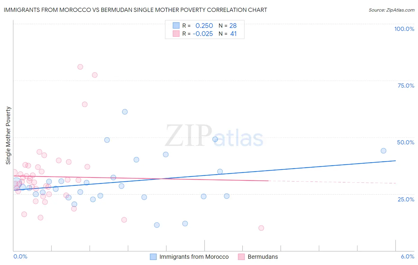 Immigrants from Morocco vs Bermudan Single Mother Poverty