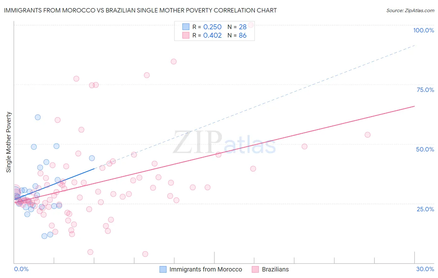 Immigrants from Morocco vs Brazilian Single Mother Poverty