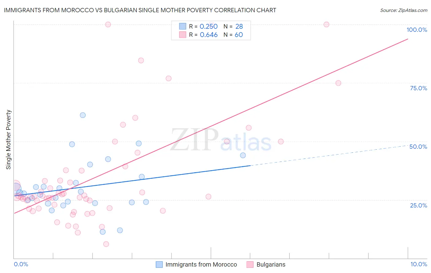 Immigrants from Morocco vs Bulgarian Single Mother Poverty