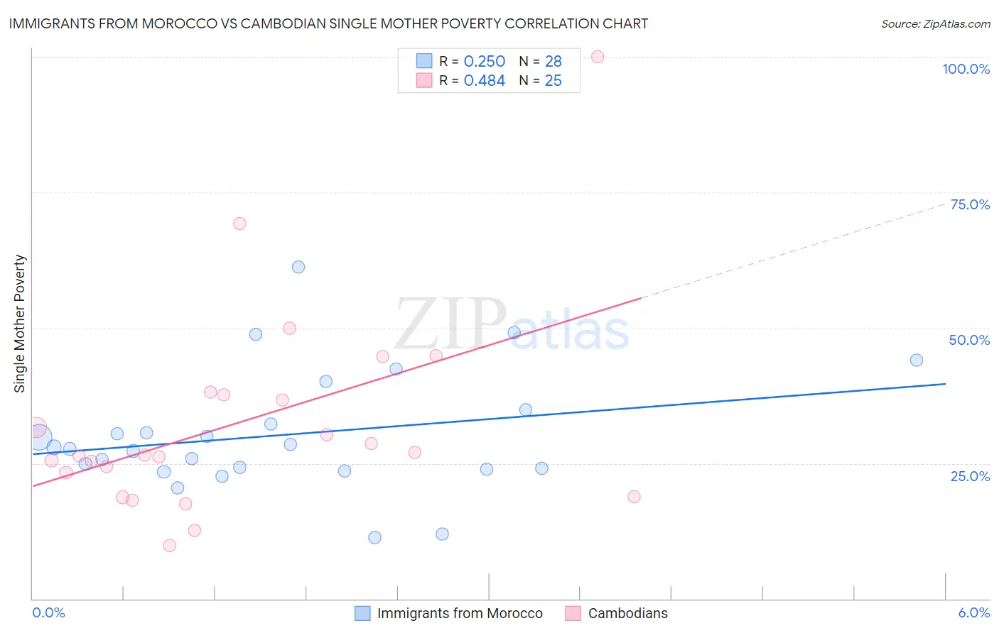 Immigrants from Morocco vs Cambodian Single Mother Poverty