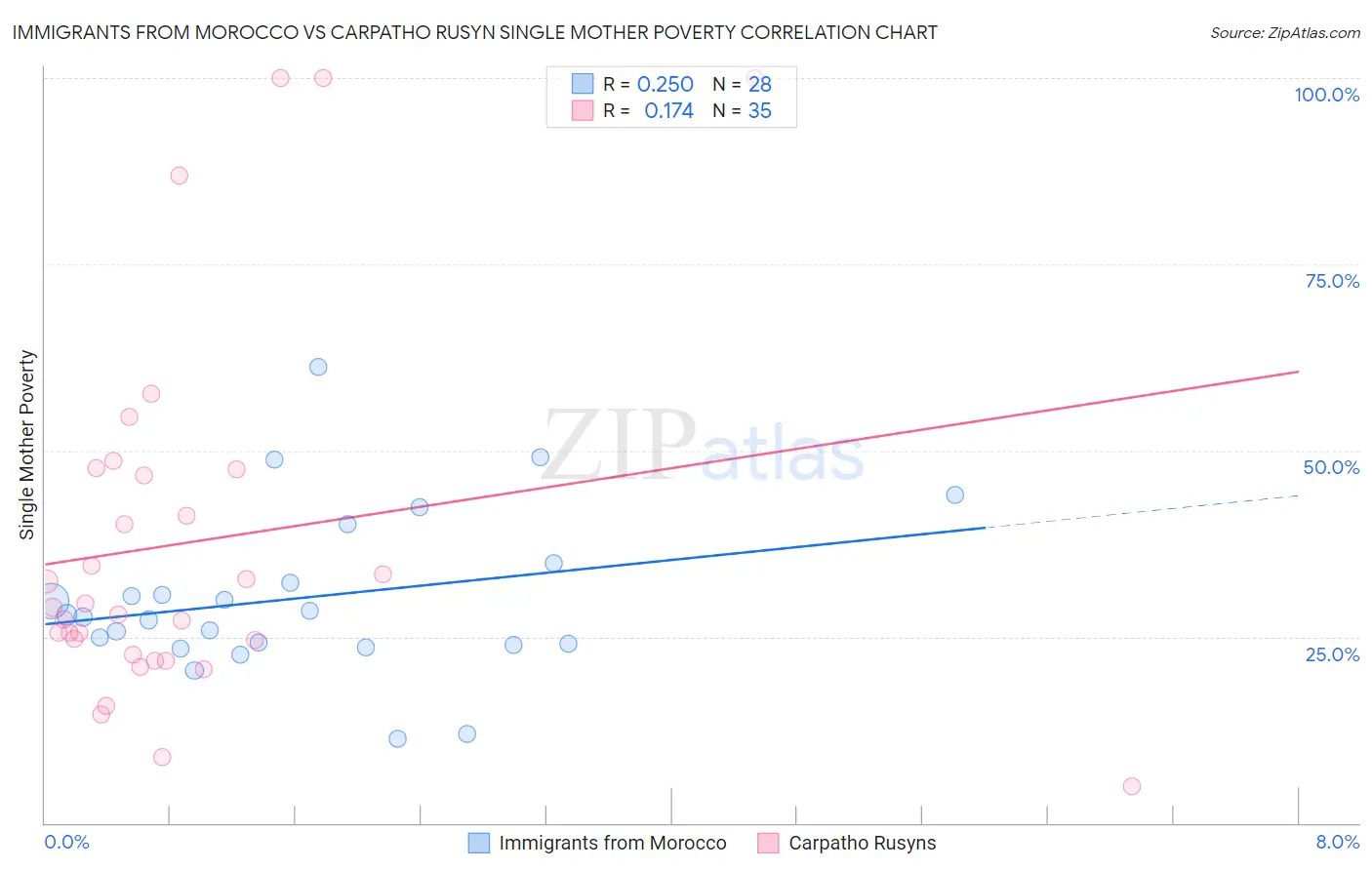 Immigrants from Morocco vs Carpatho Rusyn Single Mother Poverty