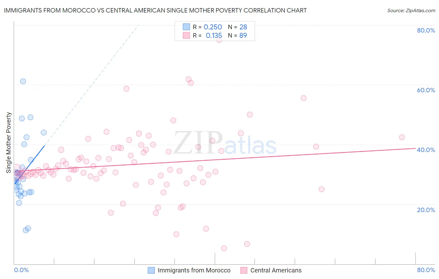 Immigrants from Morocco vs Central American Single Mother Poverty