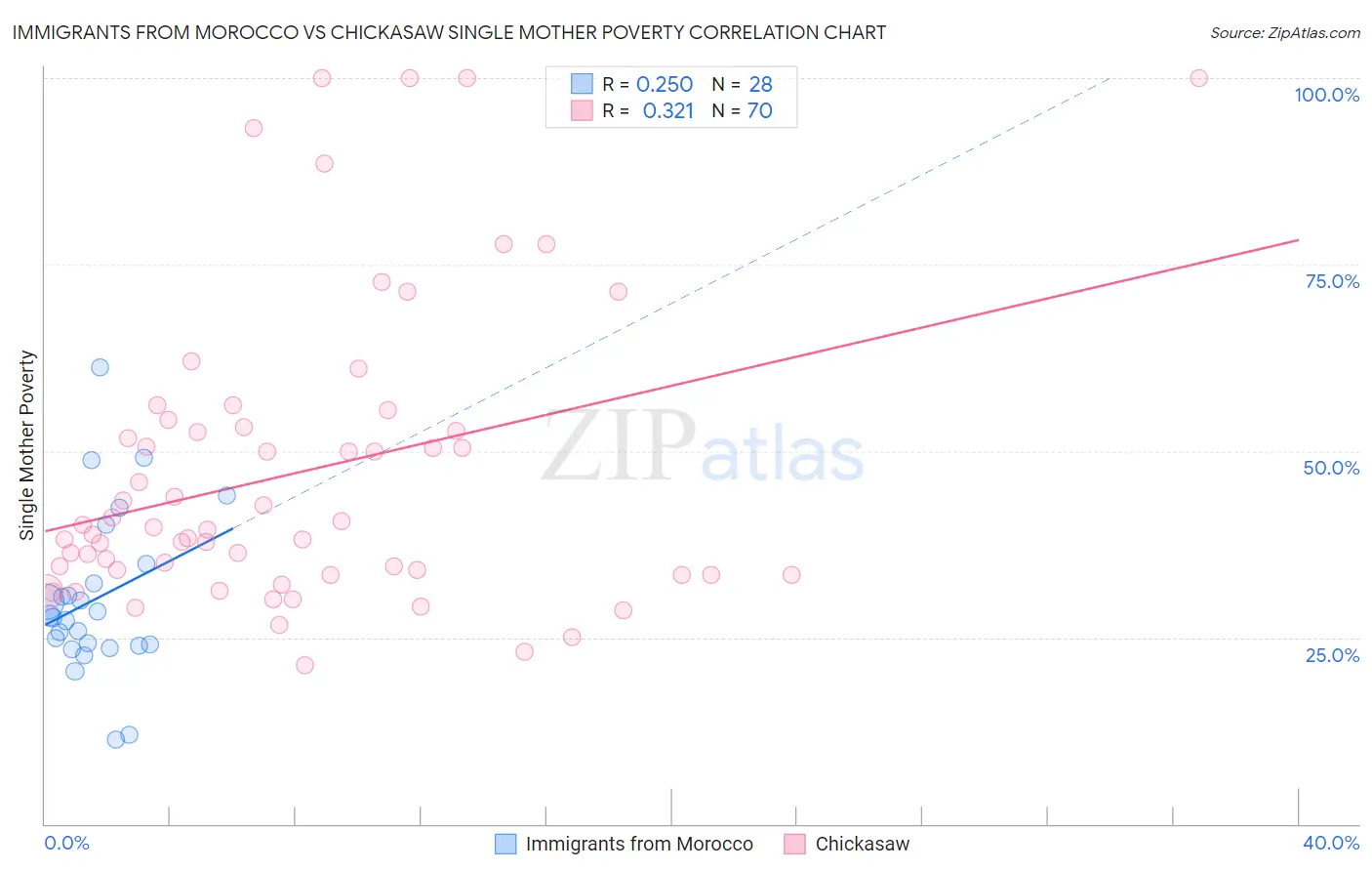 Immigrants from Morocco vs Chickasaw Single Mother Poverty