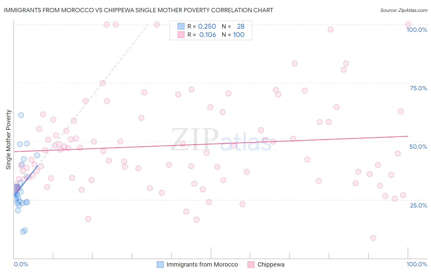 Immigrants from Morocco vs Chippewa Single Mother Poverty