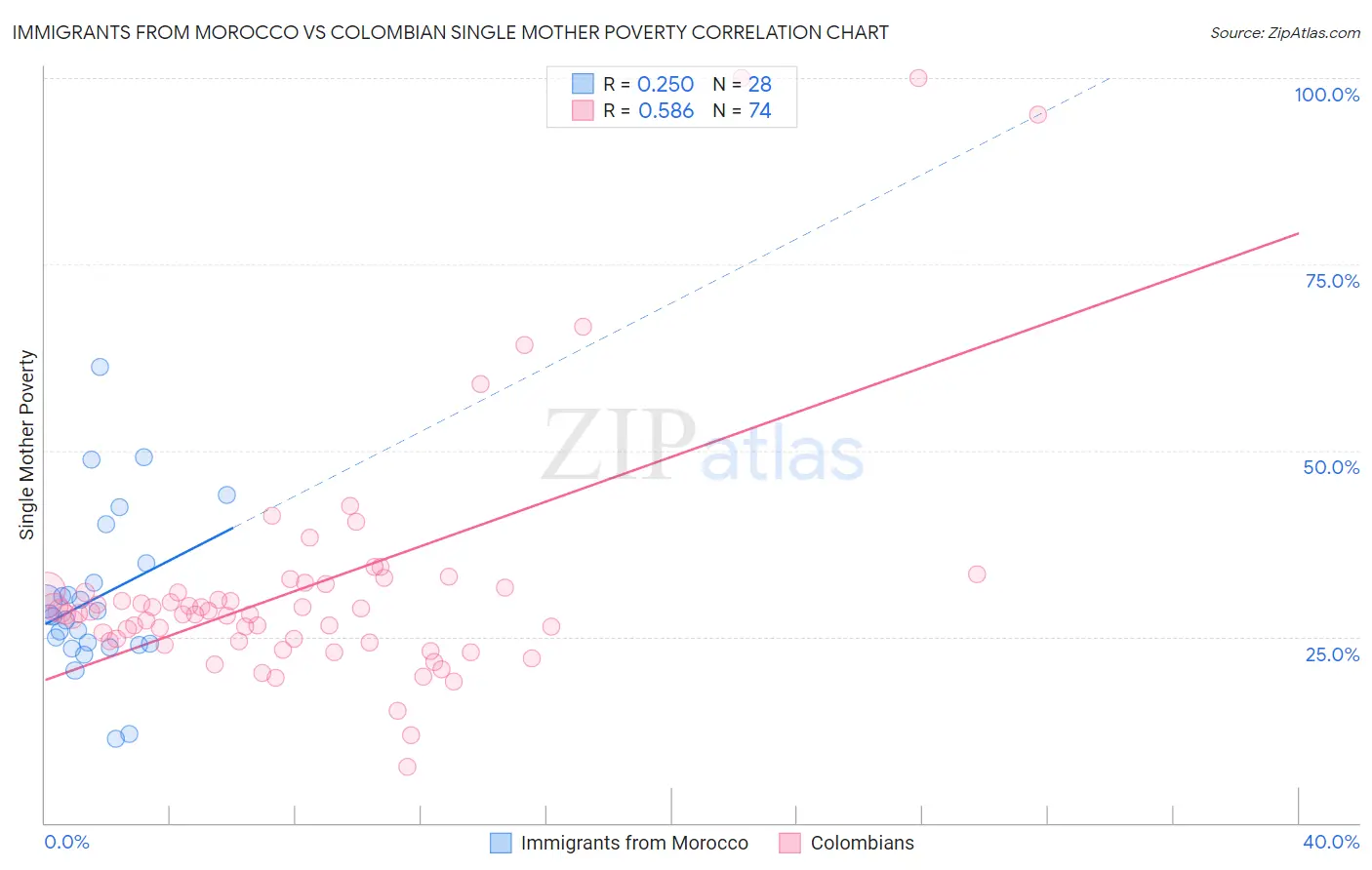 Immigrants from Morocco vs Colombian Single Mother Poverty