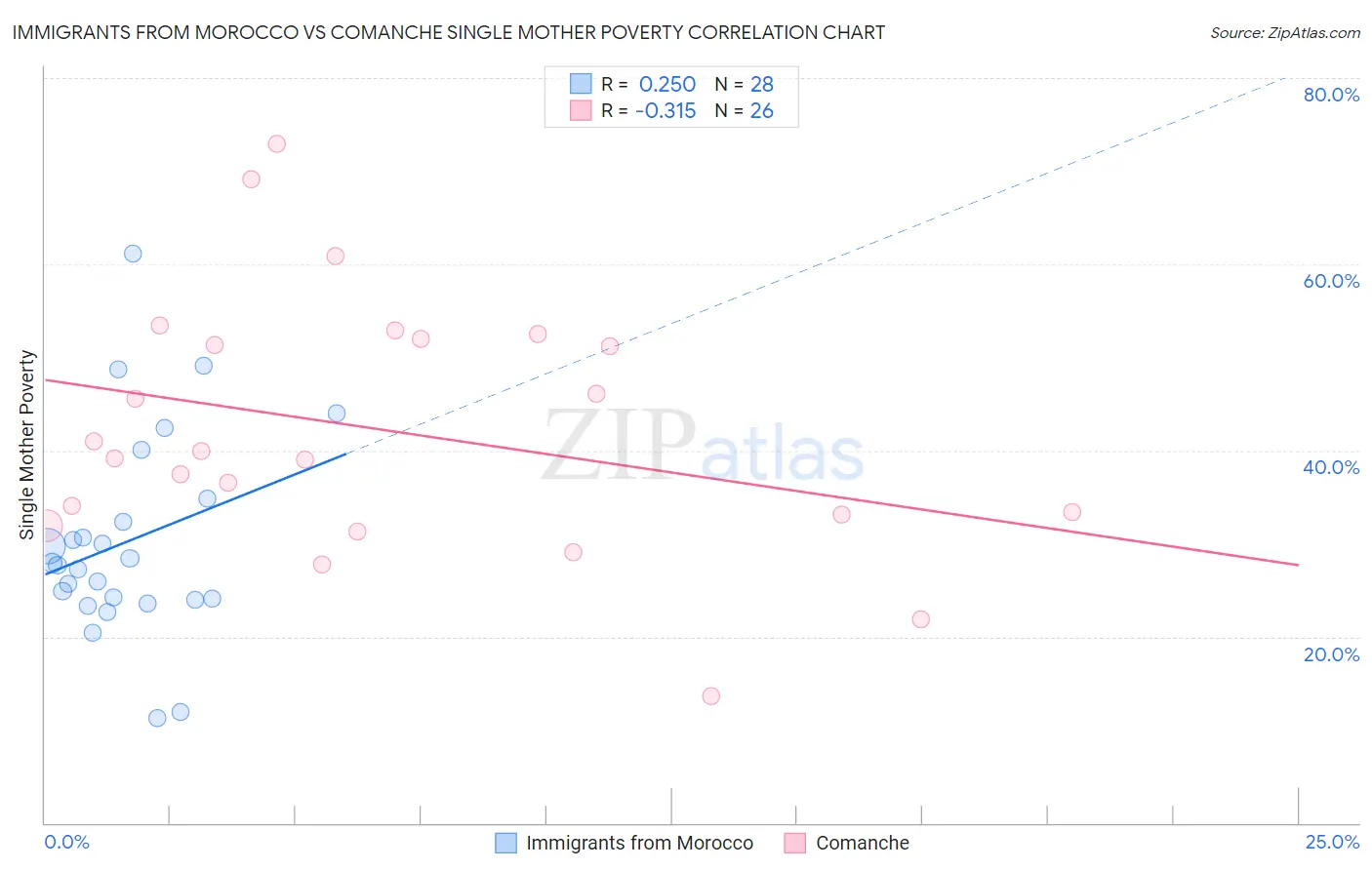 Immigrants from Morocco vs Comanche Single Mother Poverty