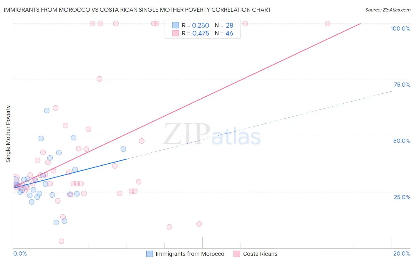 Immigrants from Morocco vs Costa Rican Single Mother Poverty