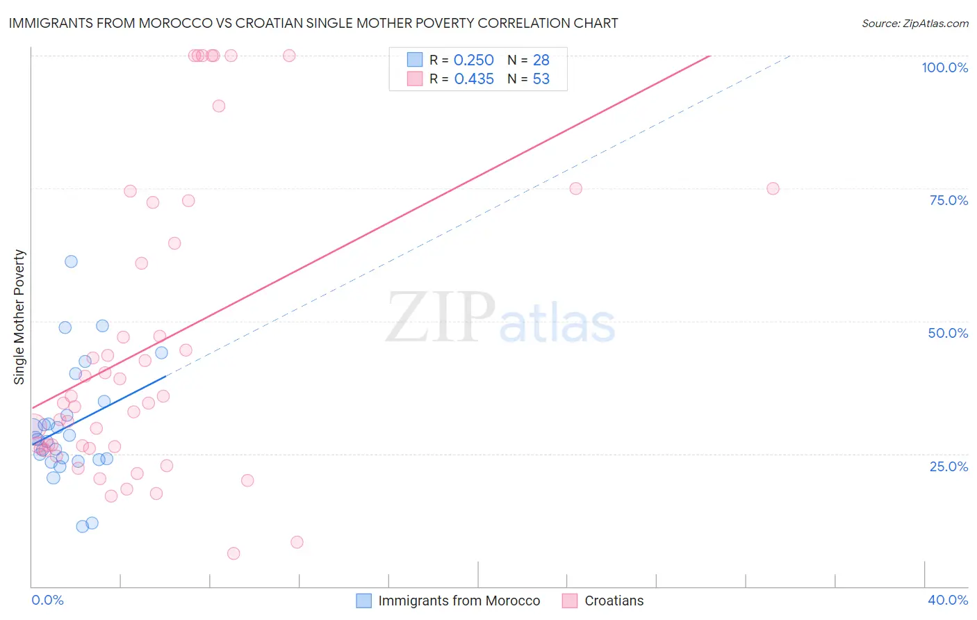 Immigrants from Morocco vs Croatian Single Mother Poverty