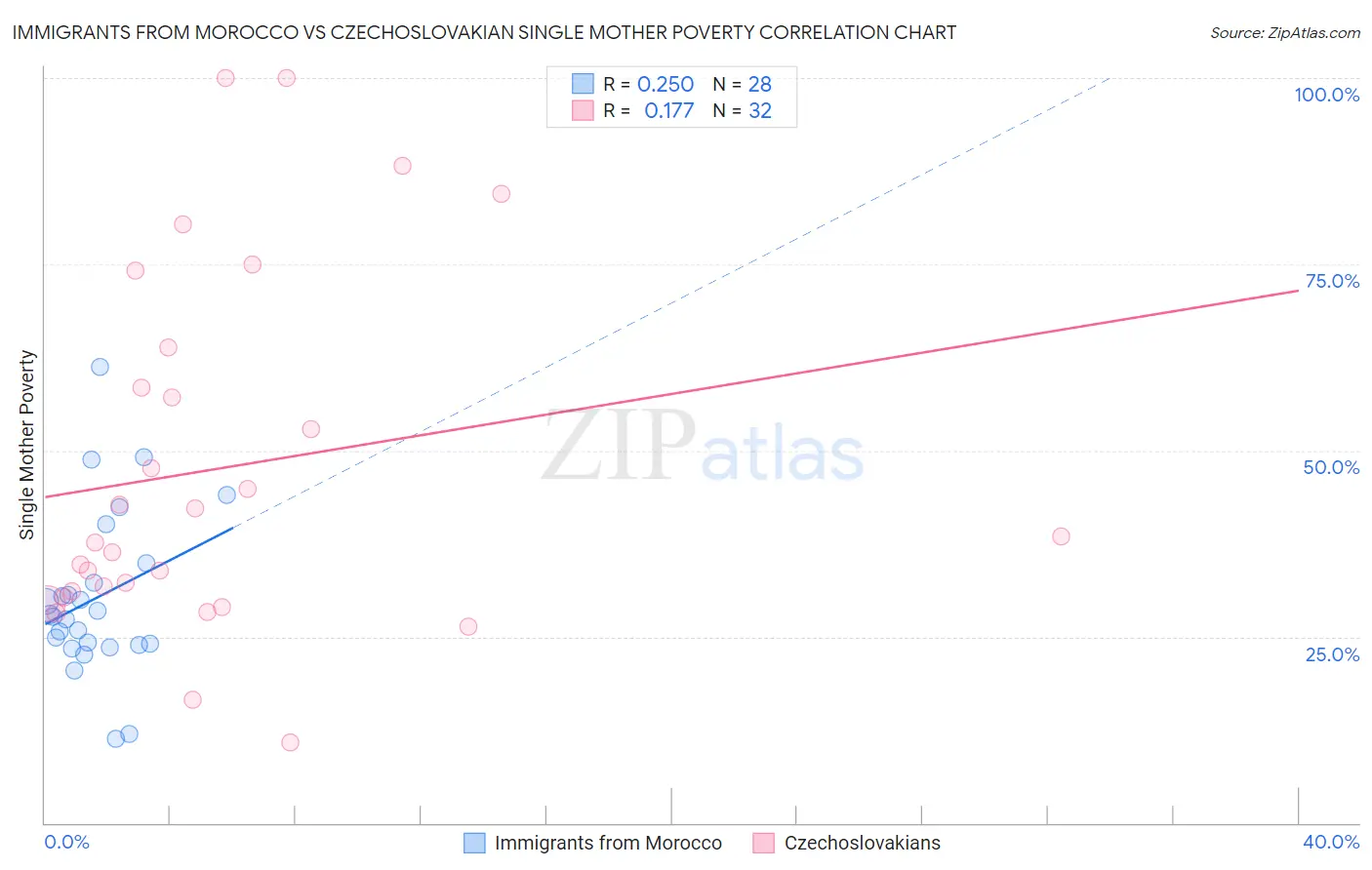 Immigrants from Morocco vs Czechoslovakian Single Mother Poverty