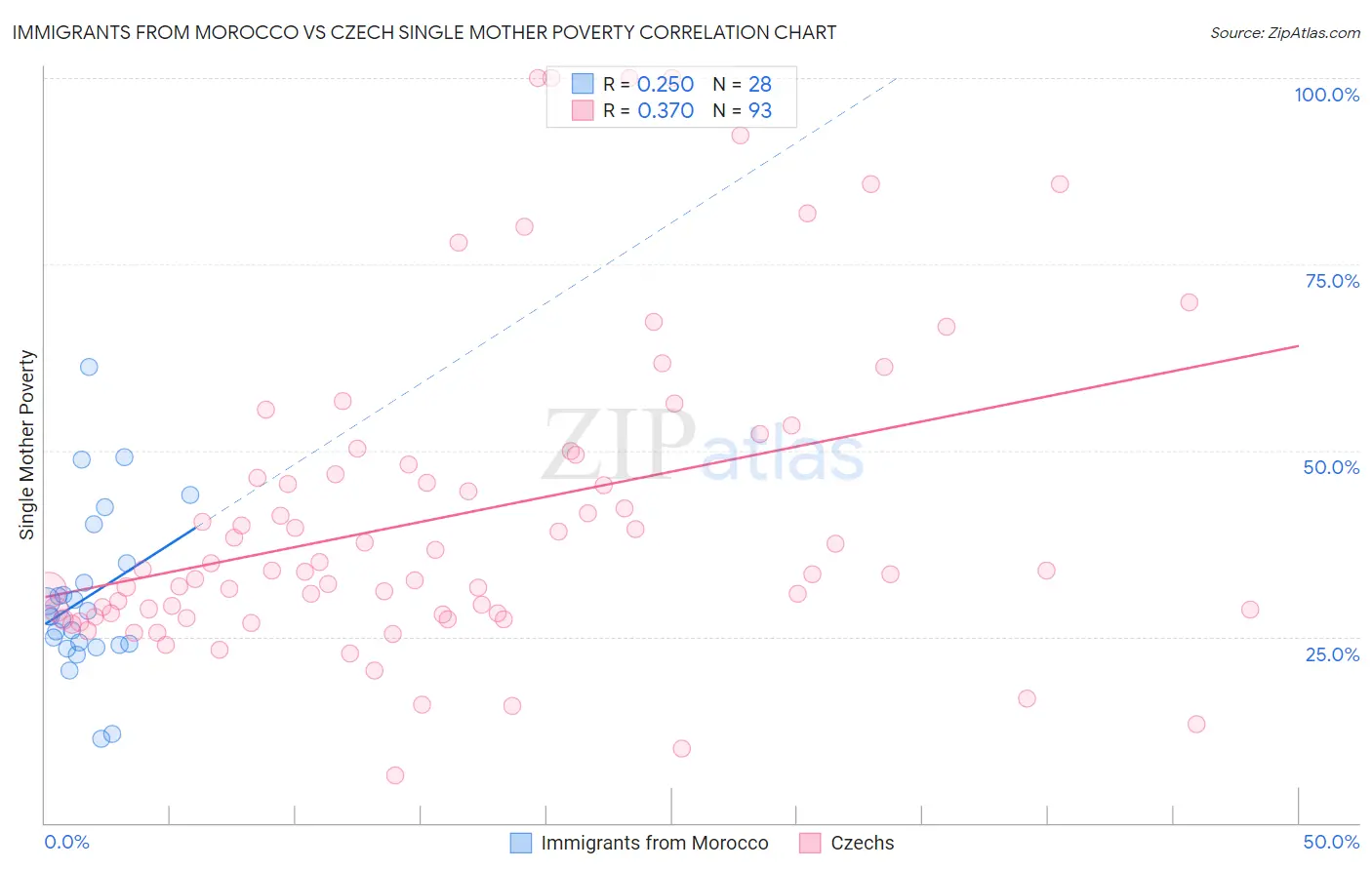 Immigrants from Morocco vs Czech Single Mother Poverty