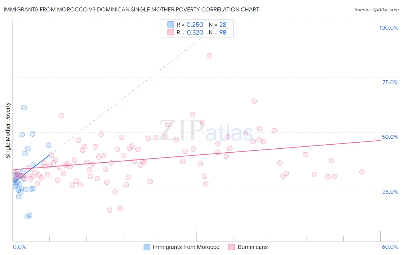 Immigrants from Morocco vs Dominican Single Mother Poverty