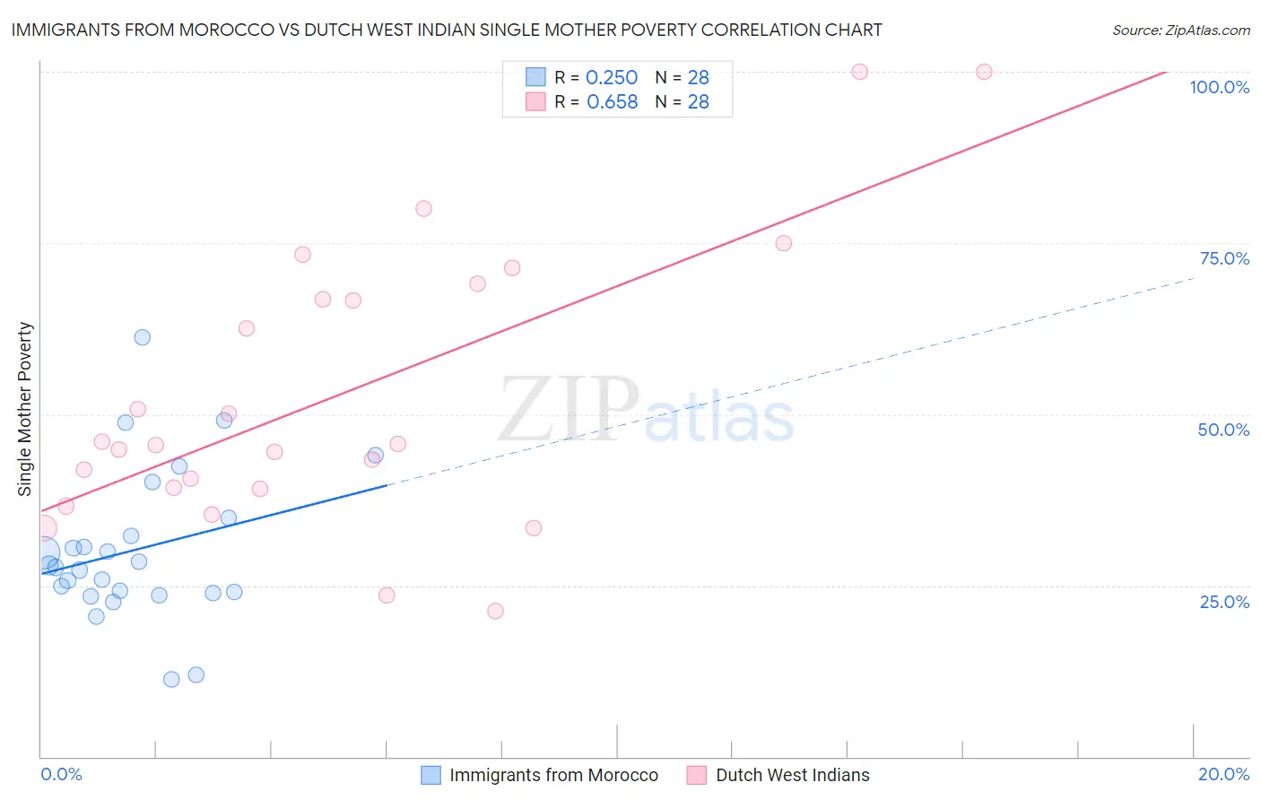 Immigrants from Morocco vs Dutch West Indian Single Mother Poverty