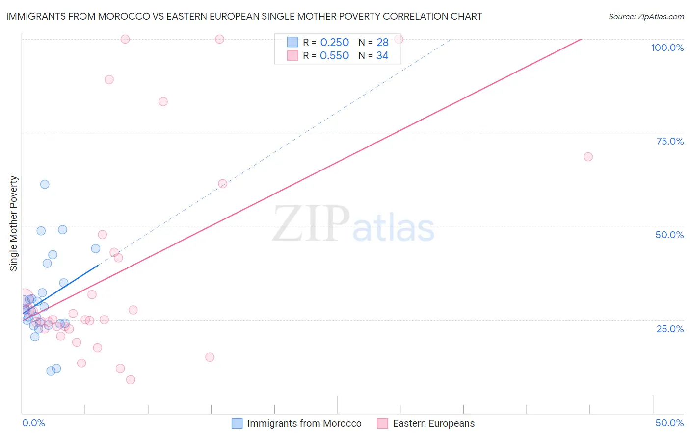 Immigrants from Morocco vs Eastern European Single Mother Poverty
