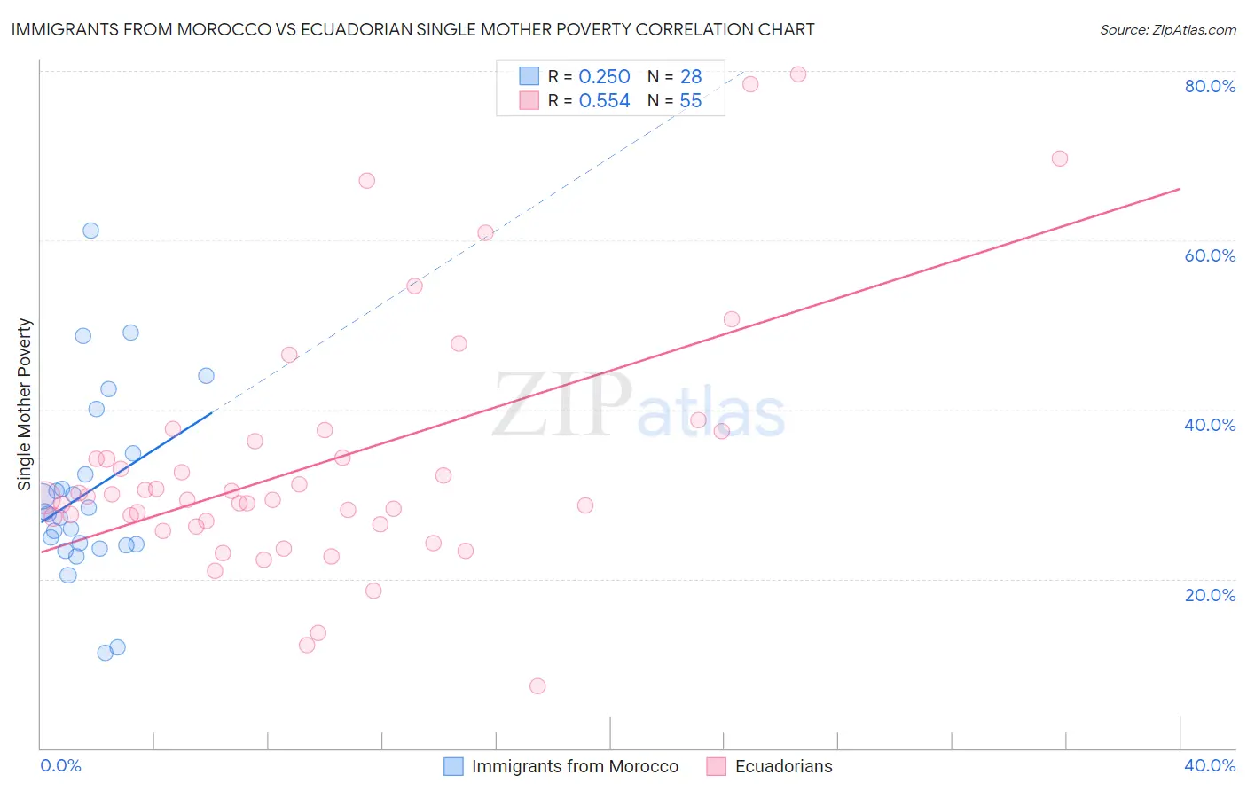 Immigrants from Morocco vs Ecuadorian Single Mother Poverty