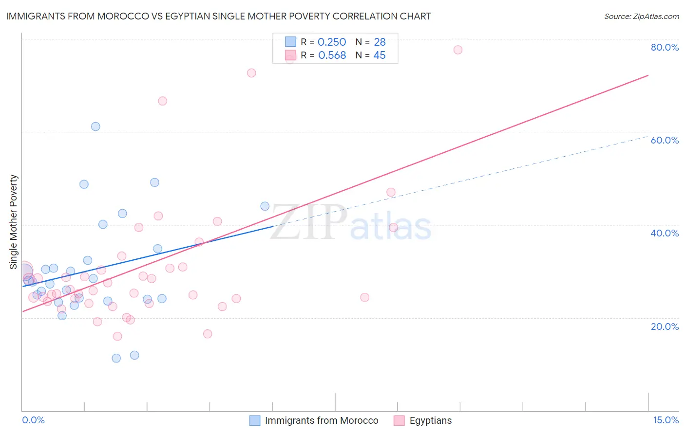 Immigrants from Morocco vs Egyptian Single Mother Poverty