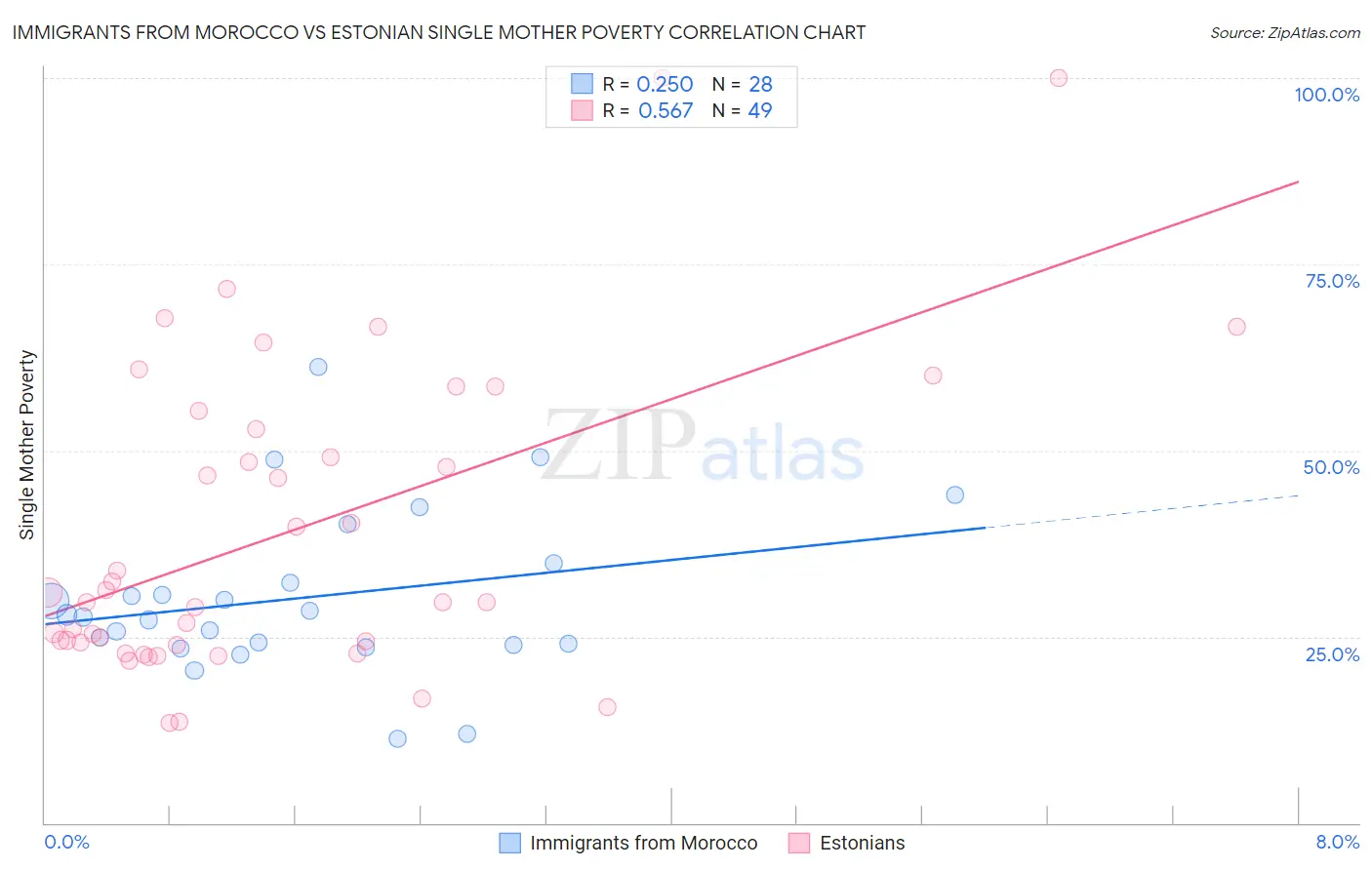 Immigrants from Morocco vs Estonian Single Mother Poverty