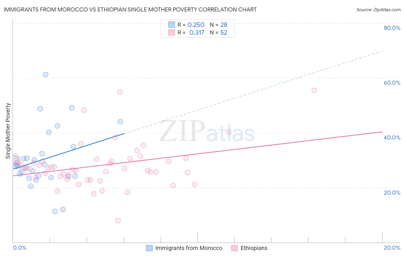 Immigrants from Morocco vs Ethiopian Single Mother Poverty