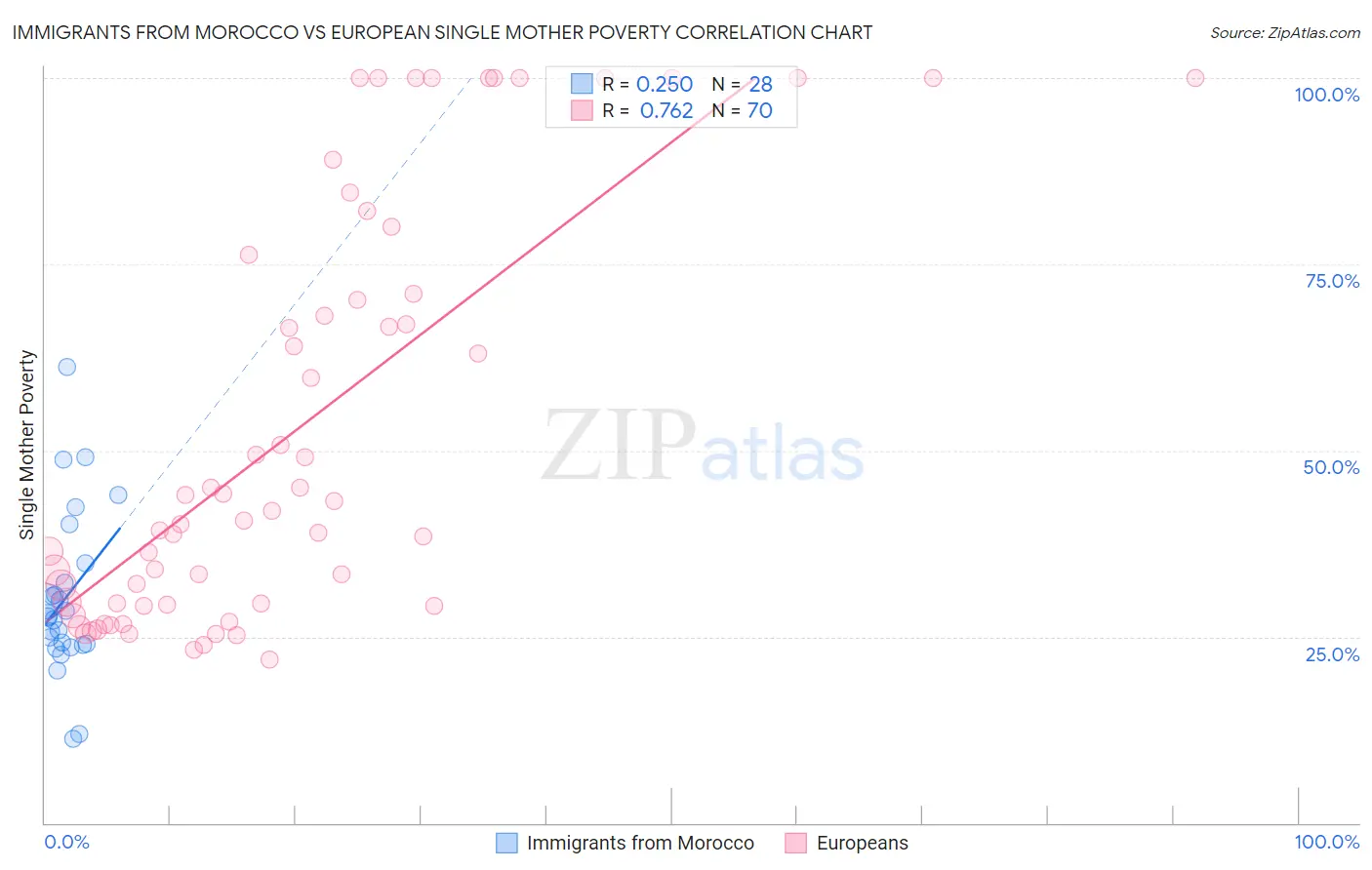 Immigrants from Morocco vs European Single Mother Poverty