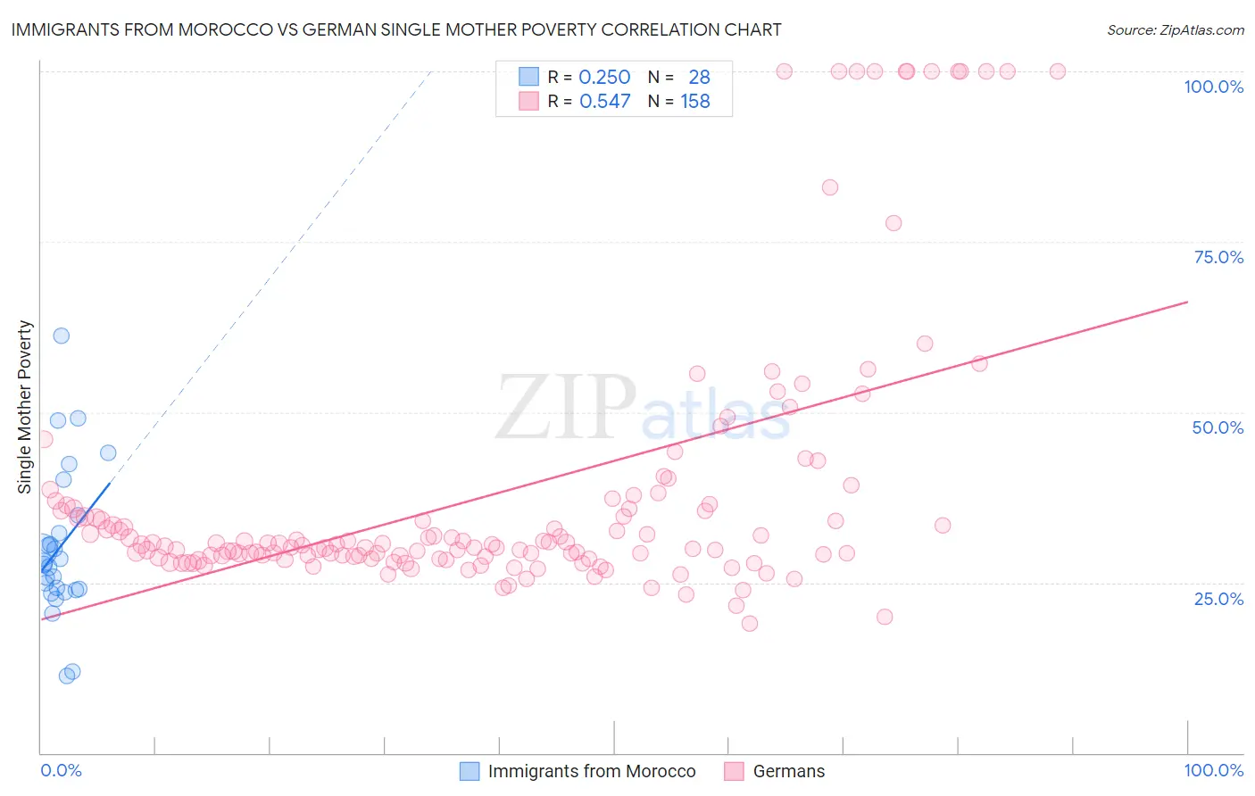 Immigrants from Morocco vs German Single Mother Poverty