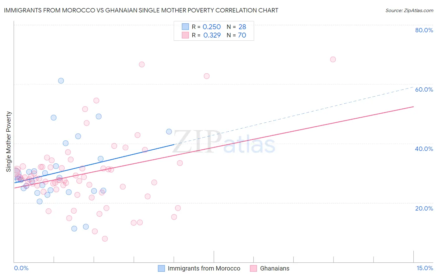 Immigrants from Morocco vs Ghanaian Single Mother Poverty