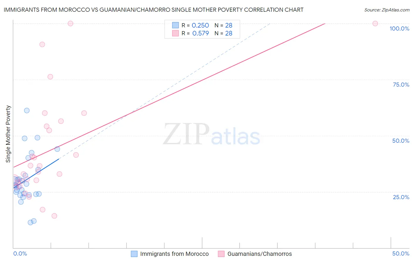 Immigrants from Morocco vs Guamanian/Chamorro Single Mother Poverty