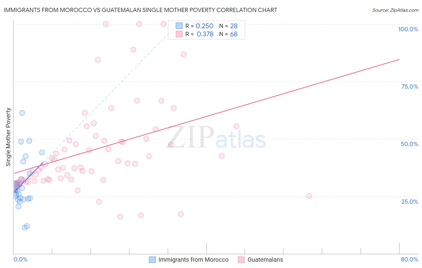 Immigrants from Morocco vs Guatemalan Single Mother Poverty