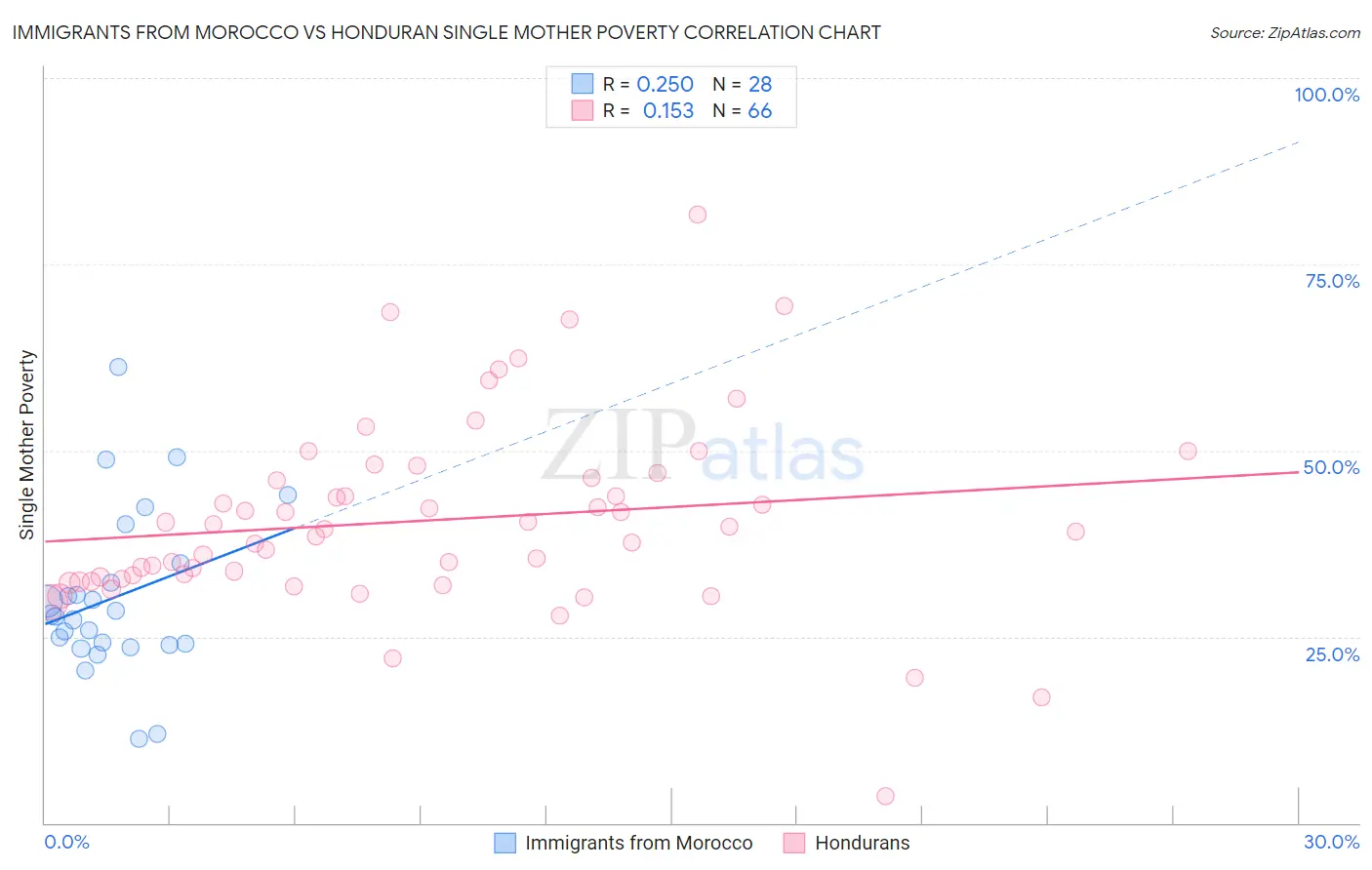 Immigrants from Morocco vs Honduran Single Mother Poverty